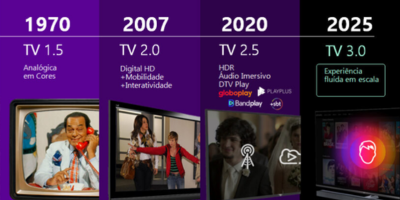 TV 3.0 pode transformar a publicidade regional